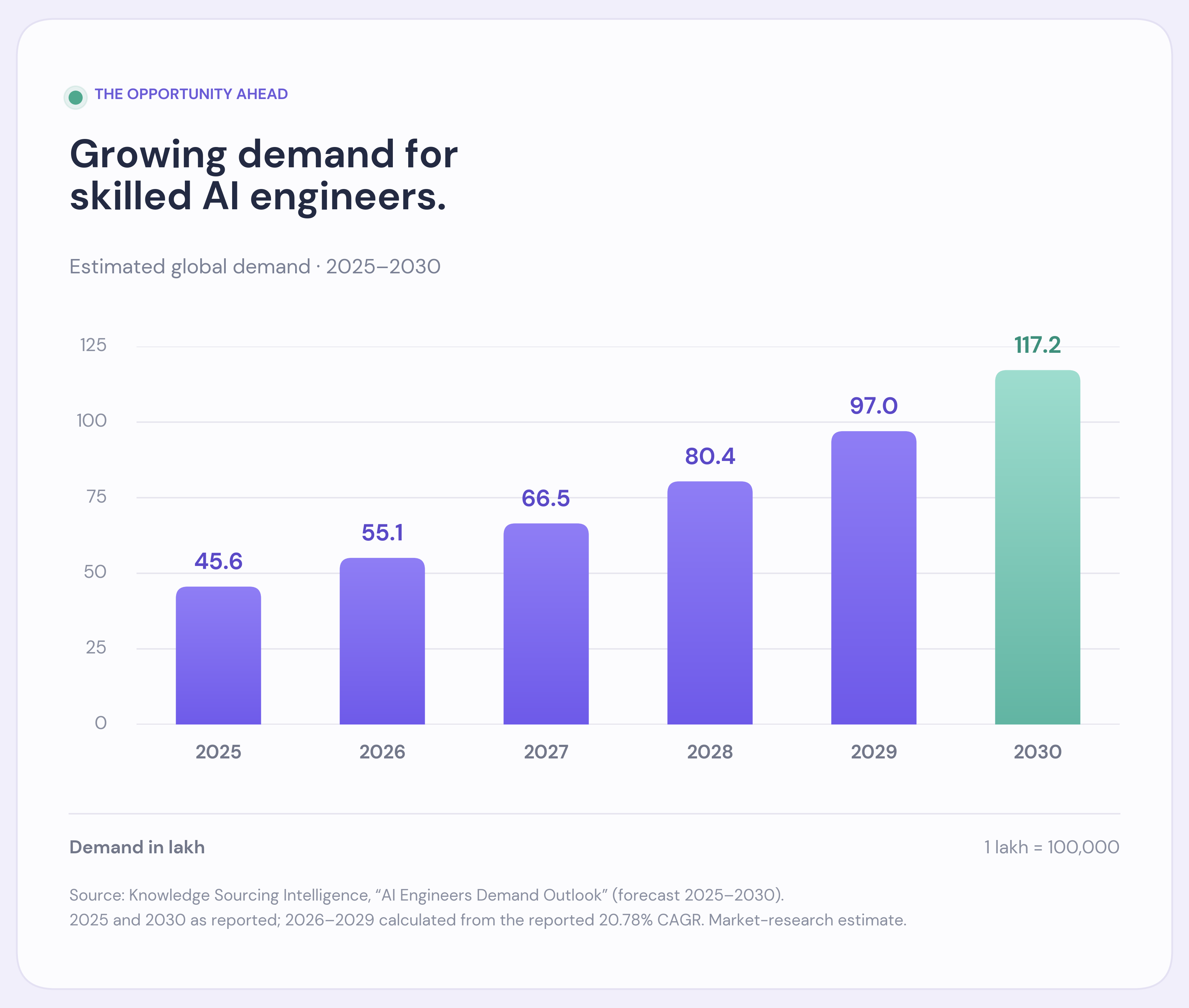 Estimated global demand for AI engineers, in lakh: 45.6 in 2025, 55.1 in 2026, 66.5 in 2027, 80.4 in 2028, 97.0 in 2029, and 117.2 in 2030.